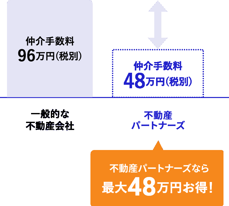 不動産パートナーズなら最大48万円お得！