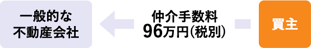 一般的な不動産会社の仲介手数料