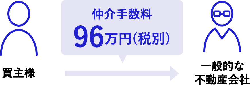 一般的な不動産会社の仲介手数料