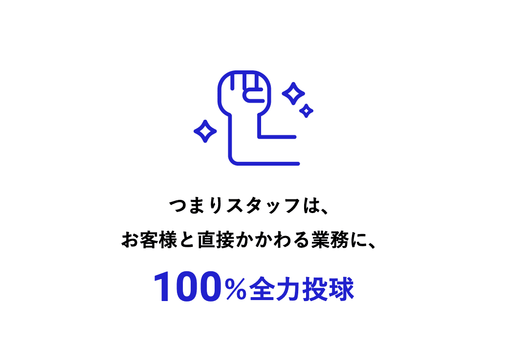 つまりスタッフは、お客様と直接かかわる業務に、100％全力投球